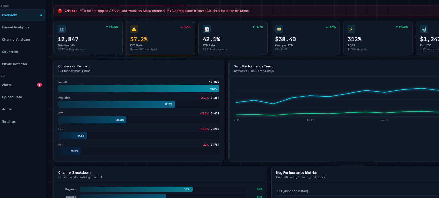 KYC Drop-Off in Crypto Funnels: The Complete Playbook to Recover Conversion and Revenue