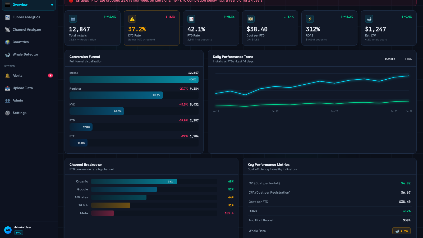 Crypto Funnel Analyzer Dashboard Lower Section