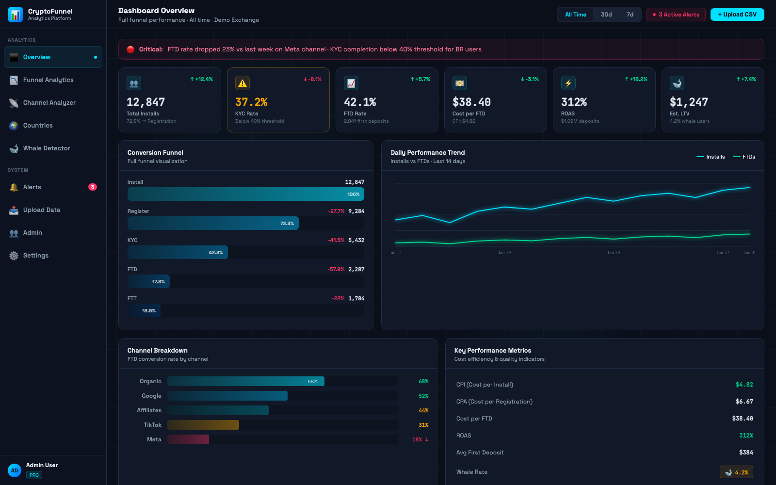 Crypto Funnel Analyzer Dashboard