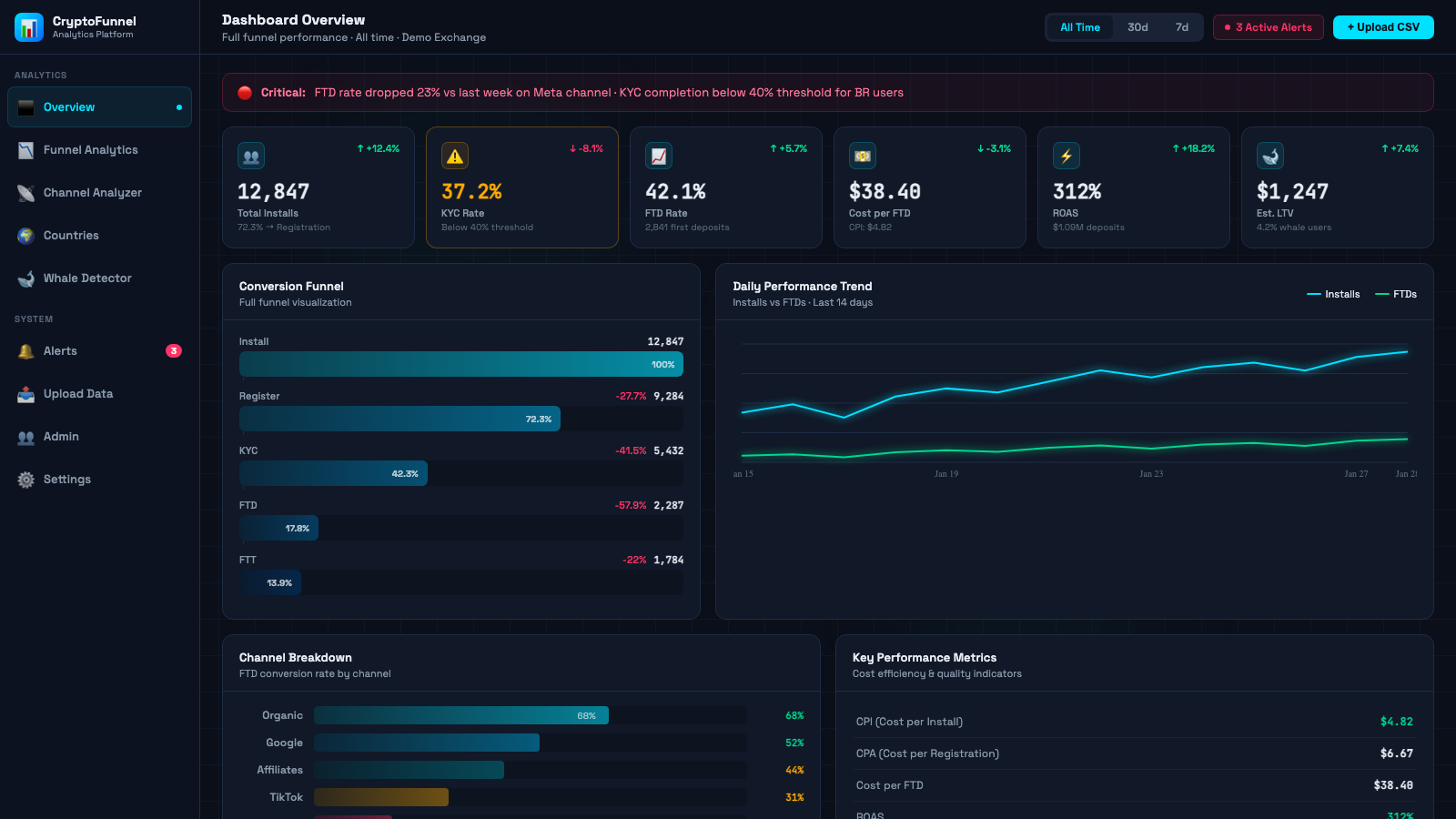 Crypto Funnel Analyzer Dashboard Top Section